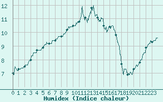 Courbe de l'humidex pour Reims-Prunay (51)