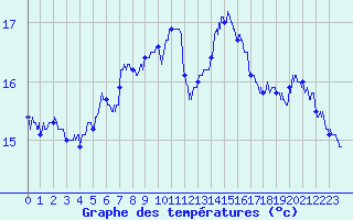 Courbe de tempratures pour Cap Pertusato (2A)