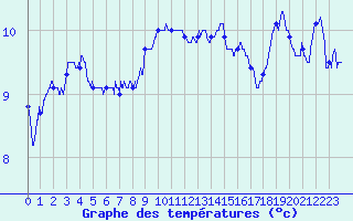 Courbe de tempratures pour Cherbourg (50)