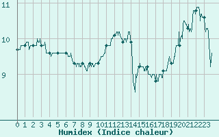 Courbe de l'humidex pour Cap Gris-Nez (62)