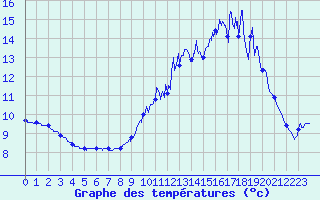 Courbe de tempratures pour Volmunster (57)