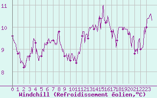 Courbe du refroidissement olien pour Trappes (78)