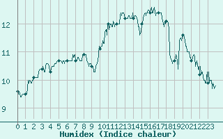 Courbe de l'humidex pour Le Bourget (93)