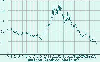 Courbe de l'humidex pour Deauville (14)