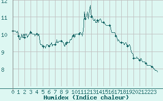 Courbe de l'humidex pour Toulouse-Blagnac (31)