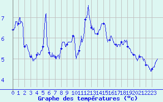 Courbe de tempratures pour Ploumanac