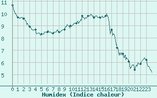 Courbe de l'humidex pour Le Touquet (62)