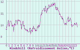 Courbe du refroidissement olien pour Ile de Batz (29)