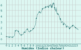 Courbe de l'humidex pour Le Puy - Loudes (43)