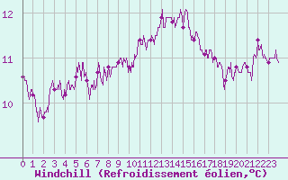 Courbe du refroidissement olien pour Saint-Brieuc (22)
