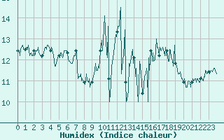 Courbe de l'humidex pour La Rochelle - Aerodrome (17)