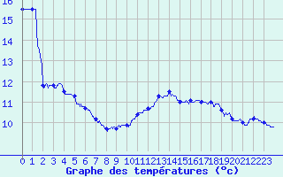 Courbe de tempratures pour Ile de Groix (56)