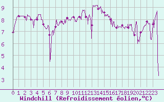 Courbe du refroidissement olien pour Pointe du Raz (29)