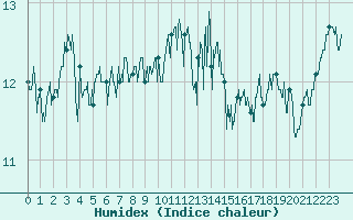 Courbe de l'humidex pour Ploudalmezeau (29)