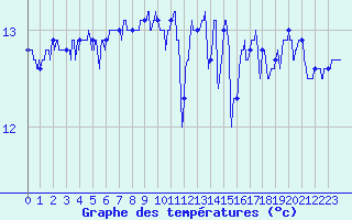 Courbe de tempratures pour Pointe de Chassiron (17)