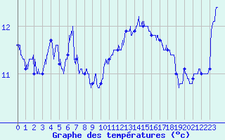 Courbe de tempratures pour Pointe de Socoa (64)