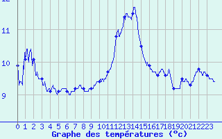 Courbe de tempratures pour Ste (34)