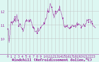 Courbe du refroidissement olien pour Cap Pertusato (2A)