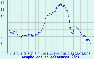 Courbe de tempratures pour Chtellerault (86)