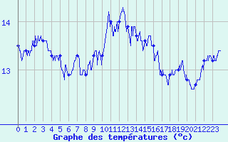Courbe de tempratures pour Cap de la Hague (50)
