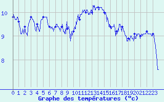 Courbe de tempratures pour Le Havre - Octeville (76)