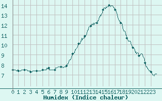Courbe de l'humidex pour Brive-Laroche (19)