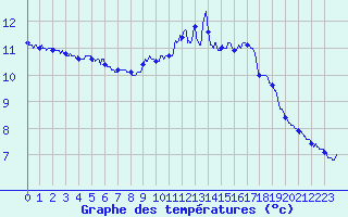 Courbe de tempratures pour Dunkerque (59)