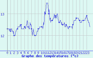 Courbe de tempratures pour Le Talut - Belle-Ile (56)