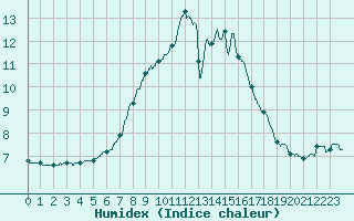 Courbe de l'humidex pour Limoges (87)