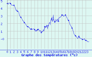 Courbe de tempratures pour Le Talut - Belle-Ile (56)