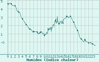 Courbe de l'humidex pour Le Talut - Belle-Ile (56)