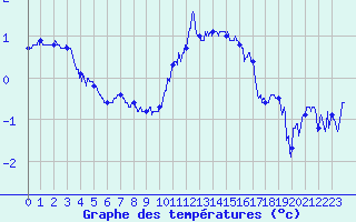 Courbe de tempratures pour Albert-Bray (80)