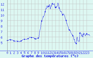 Courbe de tempratures pour Bziers Cap d