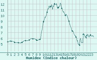 Courbe de l'humidex pour Bziers Cap d'Agde (34)