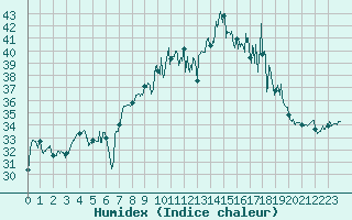 Courbe de l'humidex pour Cap Corse (2B)