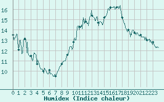 Courbe de l'humidex pour Grenoble/St-Etienne-St-Geoirs (38)