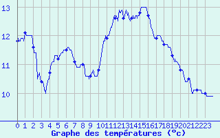 Courbe de tempratures pour Colmar (68)