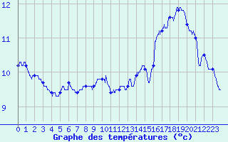 Courbe de tempratures pour Strasbourg - Botanique (67)