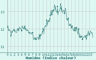 Courbe de l'humidex pour Ile du Levant (83)