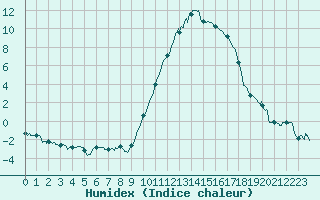 Courbe de l'humidex pour Bziers Cap d'Agde (34)