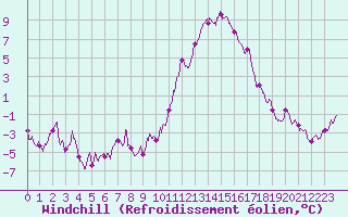 Courbe du refroidissement olien pour Millau - Soulobres (12)