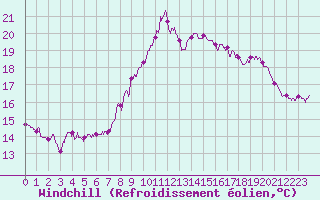Courbe du refroidissement olien pour Pointe de Chassiron (17)