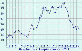 Courbe de tempratures pour Mcon (71)