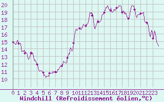 Courbe du refroidissement olien pour Boulogne (62)