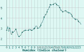 Courbe de l'humidex pour Chalon - Champforgeuil (71)