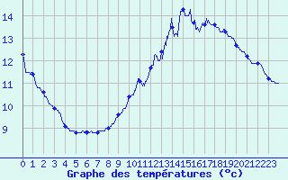 Courbe de tempratures pour Montaut (09)