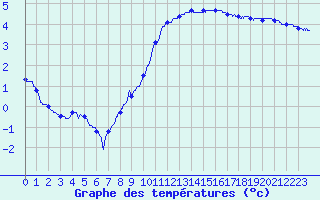 Courbe de tempratures pour Tours (37)
