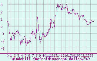 Courbe du refroidissement olien pour Blois (41)