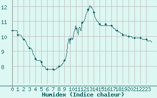 Courbe de l'humidex pour Lyon - Bron (69)