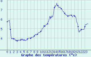 Courbe de tempratures pour Le Havre - Octeville (76)